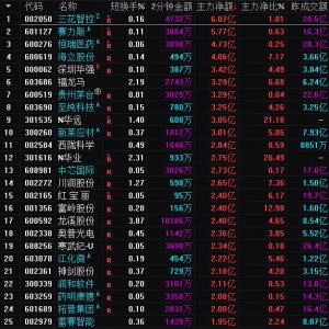 2025年3月27日沪深股市主力资金净流入前25名