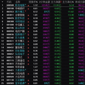 2025年3月27日沪深股市主力资金净流出前25名
