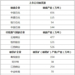 硫磺产能排名 硫酸产能 硫铁矿产能排名表