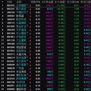 2025年4月3日沪深股市主力资金净流出前25名