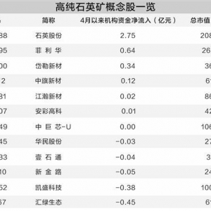石英矿上市公司 石英矿概念股一览