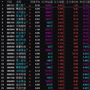 2025年4月14日沪深股市主力资金净流入前25名