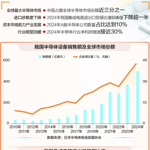 2025年半导体产业自主可控上市公司名单一览表