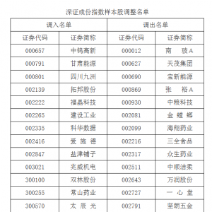 深交所：调整深证成指、创业板指、深证100等指数样本股