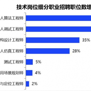 机器人算法工程师平均招聘薪资分别为31512元/月