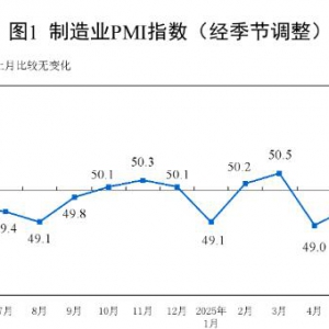 2025年6月份制造业采购经理指数（PMI）为49.7% 环比上升0.2个百分点 ...