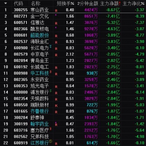 2025年7月8日沪深股市主力资金净流出前25名