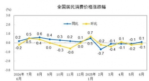 2025年6月份居民消费价格（cpi）同比上涨0.1%