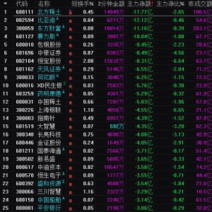 2025年7月14日沪深股市主力资金净流出前25名