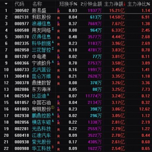 2025年7月15日沪深股市主力资金净流入前25名