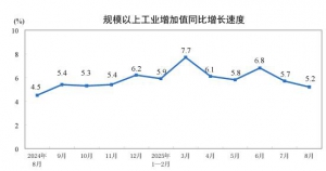 2025年8月份规模以上工业增加值增长5.2% 增长回落中