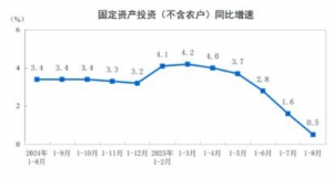 2025年1—8月份全国固定资产投资增长0.5%增幅继续下降