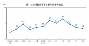 2025年8月份社会消费品零售总额39668亿元同比增长3.4%