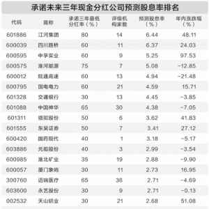 上市公司披露未来分红规划一览