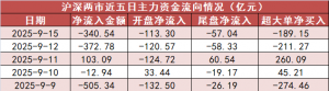 9月15日煤炭行业净流入15.55亿元居首