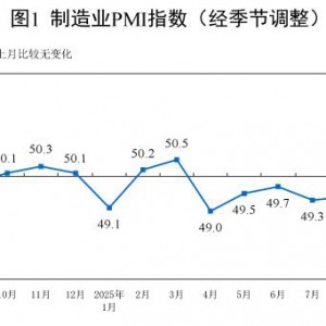 2025年9月制造业采购经理指数（PMI）为49.8% 环比上升0.4个百分点 ...