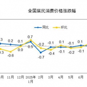 2025年9月份居民消费价格（CPI）同比下降0.3% 环比上涨0.1%