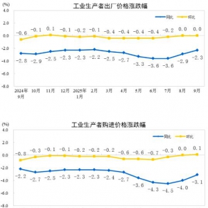 全国工业生产者出厂价格（PPI）同比下降2.3% 环比收窄0.6个百分点 ...