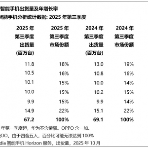 中国大陆智能手机市场各大品牌出货量排名表