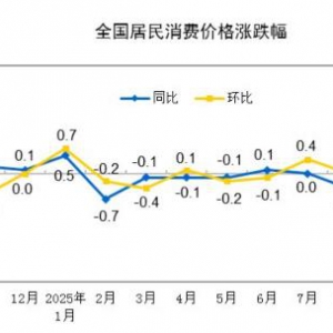 2025年10月份居民消费价格指数（CPI）同比上涨0.2%