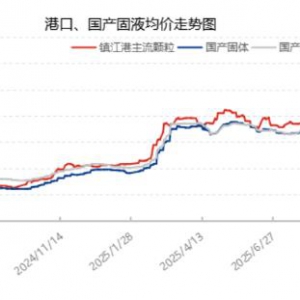 一个月液体硫磺国内市场价由2860元/吨升至3692元/吨