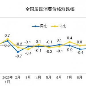 2025年11月份居民消费价格指数（CPI）同比上涨0.7%