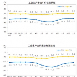 2025年11月份全国工业生产者出厂价格指数（PPI）同比下降2.2%