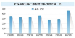 2025年社保基金连续持仓三年以上的科技股一览