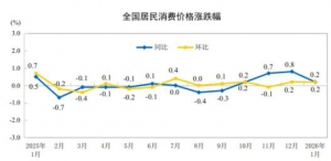 2026年1月份居民消费价格指数（CPI）同比上涨0.2%