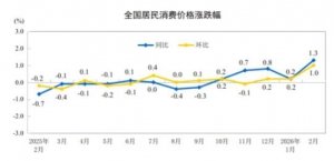 2026年2月份居民消费价格指数（CPI）同比上涨1.3% 环比上涨1.0%