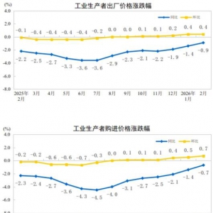 2026年2月份工业生产者出厂价格同比下降0.9% 环比上涨0.4%