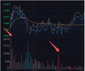 趋势领涨3月30日的博客：探底回升 有两个好现象