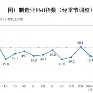 3月份制造业采购经理指数（PMI）为50.4%比上月上升1.4个百分点 ...