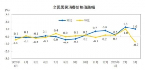 2026年3月份居民消费价格（CPI）同比上涨1.0% 环比下降0.7%
