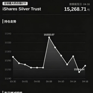 全球最大的白银ETF iShares Silver Trust持仓量较前日增加14.07吨