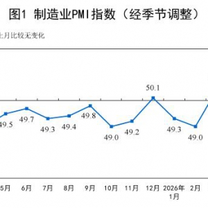 2026年4月制造业采购经理指数（PMI）为50.3%，比上月下降0.1个百分点 ...