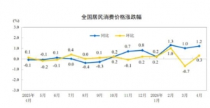 2026年4月份全国居民消费价格（cpi）同比上涨1.2%