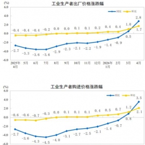 2026年4月份工业生产者出厂价格同比上涨2.8% 环比上涨1.7%