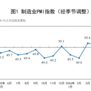 2026年5月中国采购经理指数（PMI）为50.0%比上月下降0.3个百分点 ...