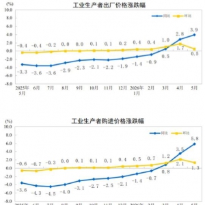 2026年5月份工业生产者出厂价格指数（PPI）同比上涨3.9% 环比上涨0.5% ...