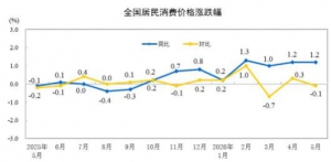 2026年5月份居民消费价格（CPI）同比上涨1.2%