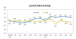 2026年6月份全国居民消费价格指数（CPI）同比上涨1.0% 环比下降0.3% ...