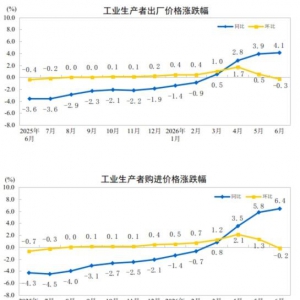 2026年6月份全国工业生产者出厂价格（PPI）同比上涨4.1% 环比下降0.3% ...