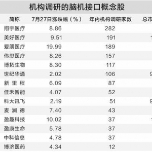 脑机接口板块集体上行 今年以来14股获得机构调研