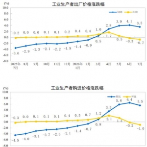 2026年7月份全国工业生产者出厂价格指数（PPI）同比上涨3.5%，环比下降0.7% ...