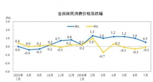 2026年7月份全国居民消费价格指数（CPI）同比上涨0.5% 环比下降0.1% ...