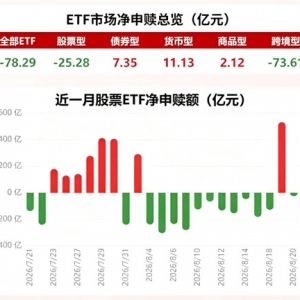 8月20日ETF净赎回78.29亿元 资金减仓中证1000ETF南方