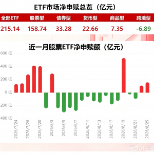 8月25日股票型ETF净申购158.74亿元 资金加仓创业板ETF易方达