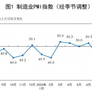 2026年8月份制造业采购经理指数（PMI）为49.8%，比上月上升0.6个百分点 ...