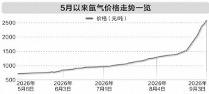 生产氩气上市公司 生产氩气概念股一览